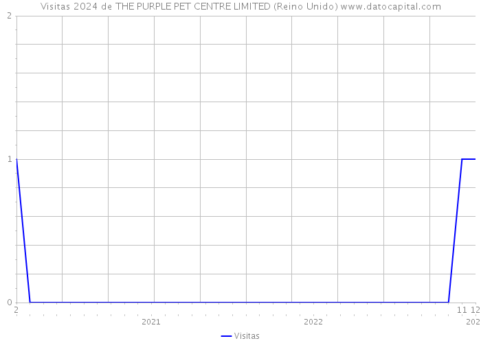 Visitas 2024 de THE PURPLE PET CENTRE LIMITED (Reino Unido) 