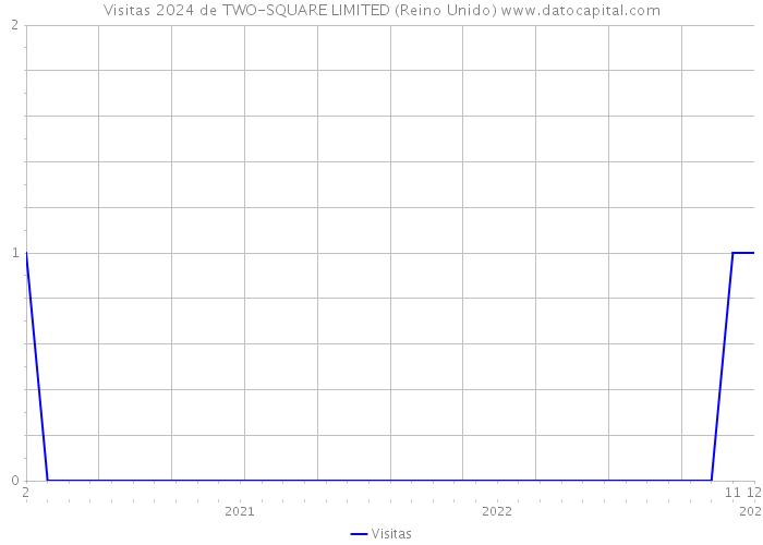 Visitas 2024 de TWO-SQUARE LIMITED (Reino Unido) 