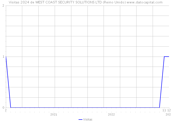 Visitas 2024 de WEST COAST SECURITY SOLUTIONS LTD (Reino Unido) 