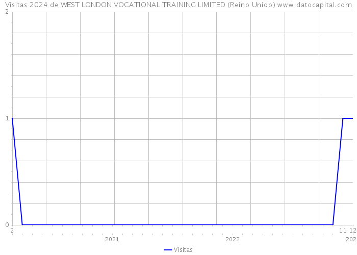 Visitas 2024 de WEST LONDON VOCATIONAL TRAINING LIMITED (Reino Unido) 