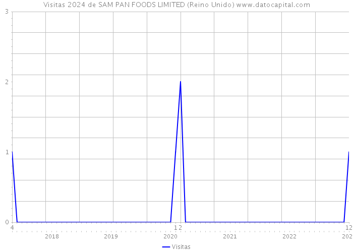 Visitas 2024 de SAM PAN FOODS LIMITED (Reino Unido) 