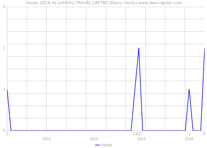 Visitas 2024 de LANDAU TRAVEL LIMITED (Reino Unido) 