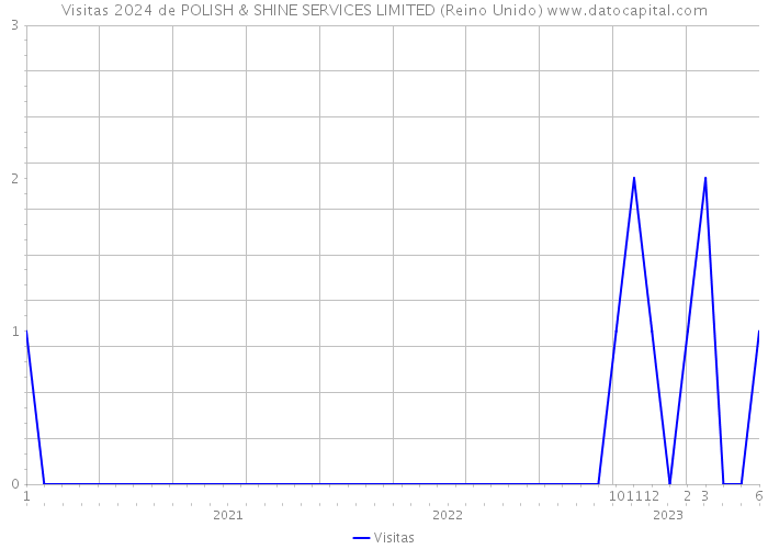 Visitas 2024 de POLISH & SHINE SERVICES LIMITED (Reino Unido) 