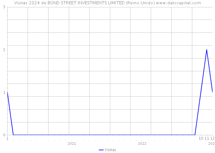 Visitas 2024 de BOND STREET INVESTMENTS LIMITED (Reino Unido) 