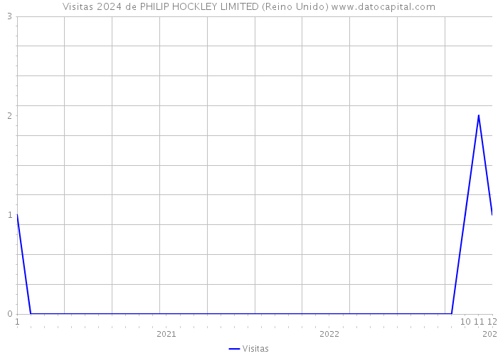 Visitas 2024 de PHILIP HOCKLEY LIMITED (Reino Unido) 