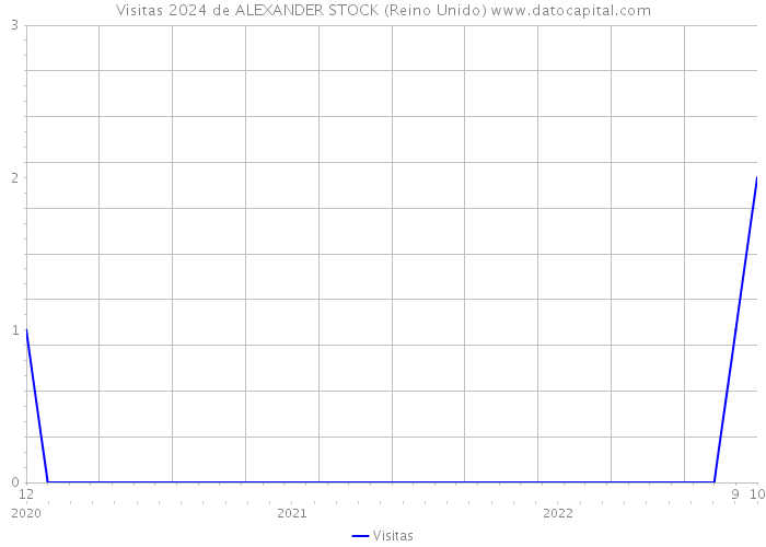 Visitas 2024 de ALEXANDER STOCK (Reino Unido) 