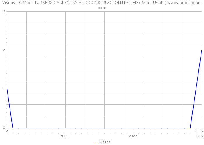Visitas 2024 de TURNERS CARPENTRY AND CONSTRUCTION LIMITED (Reino Unido) 