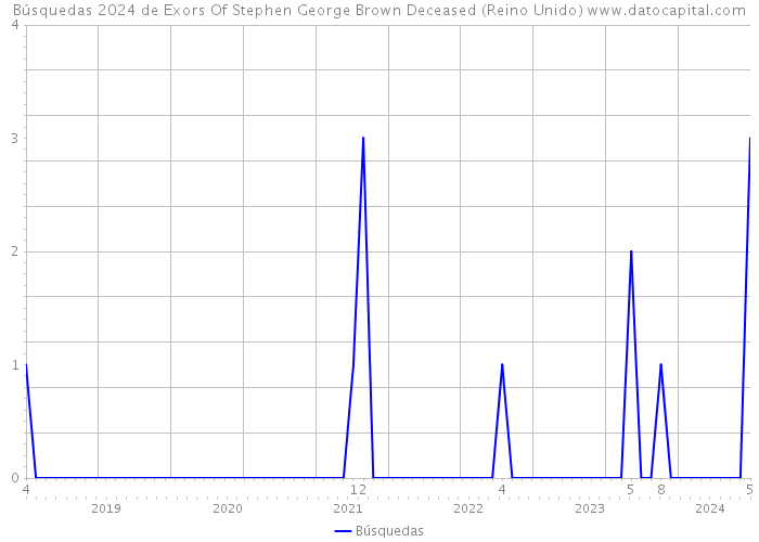 Búsquedas 2024 de Exors Of Stephen George Brown Deceased (Reino Unido) 
