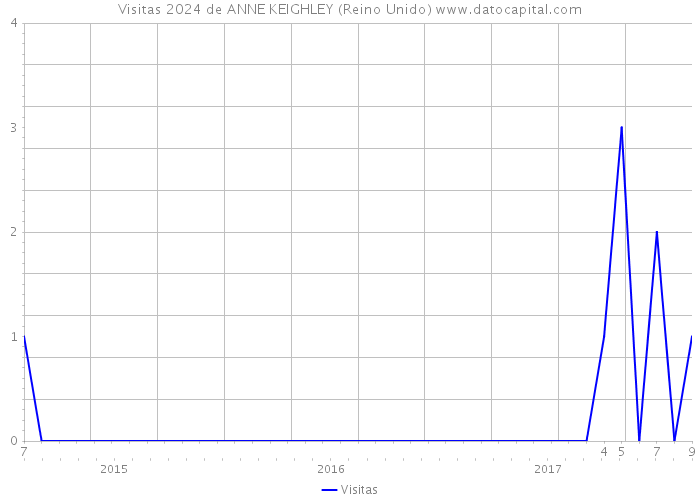 Visitas 2024 de ANNE KEIGHLEY (Reino Unido) 