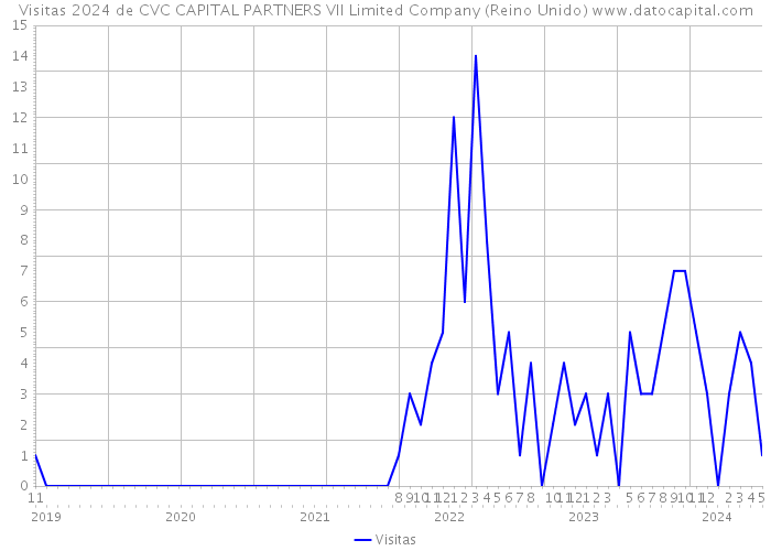 Visitas 2024 de CVC CAPITAL PARTNERS VII Limited Company (Reino Unido) 