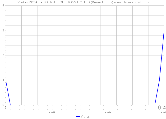 Visitas 2024 de BOURNE SOLUTIONS LIMITED (Reino Unido) 