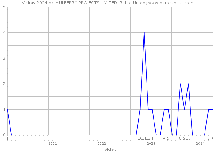 Visitas 2024 de MULBERRY PROJECTS LIMITED (Reino Unido) 