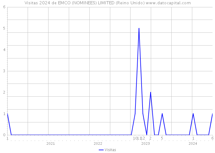 Visitas 2024 de EMCO (NOMINEES) LIMITED (Reino Unido) 