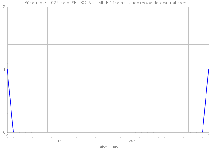 Búsquedas 2024 de ALSET SOLAR LIMITED (Reino Unido) 