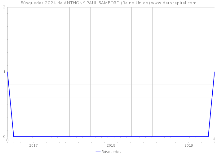 Búsquedas 2024 de ANTHONY PAUL BAMFORD (Reino Unido) 