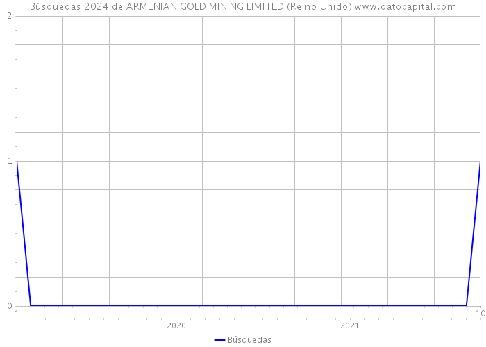 Búsquedas 2024 de ARMENIAN GOLD MINING LIMITED (Reino Unido) 