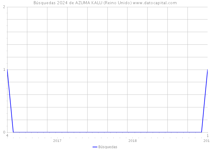 Búsquedas 2024 de AZUMA KALU (Reino Unido) 