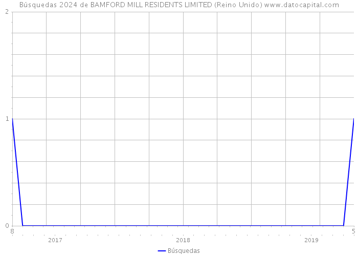 Búsquedas 2024 de BAMFORD MILL RESIDENTS LIMITED (Reino Unido) 