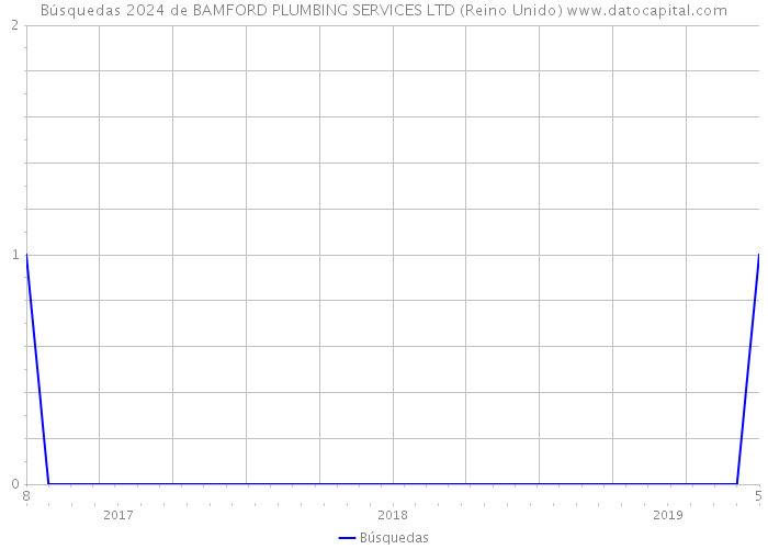 Búsquedas 2024 de BAMFORD PLUMBING SERVICES LTD (Reino Unido) 