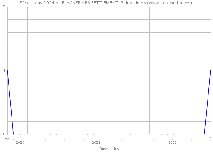 Búsquedas 2024 de BLACKFRIARS SETTLEMENT (Reino Unido) 