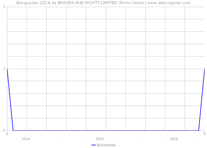 Búsquedas 2024 de BRANDS AND RIGHTS LIMITED (Reino Unido) 