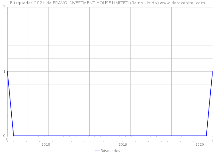 Búsquedas 2024 de BRAVO INVESTMENT HOUSE LIMITED (Reino Unido) 