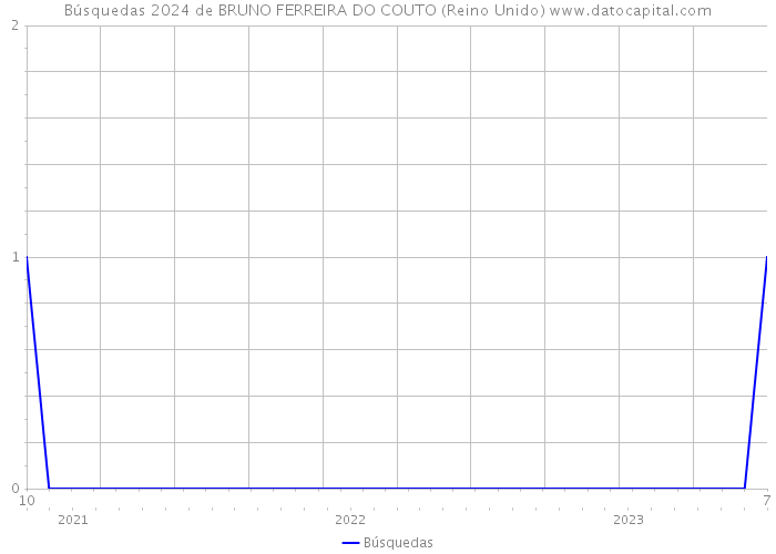 Búsquedas 2024 de BRUNO FERREIRA DO COUTO (Reino Unido) 