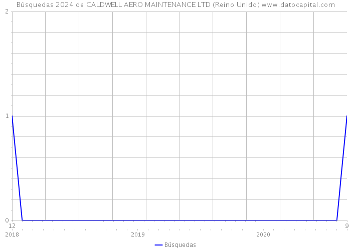 Búsquedas 2024 de CALDWELL AERO MAINTENANCE LTD (Reino Unido) 
