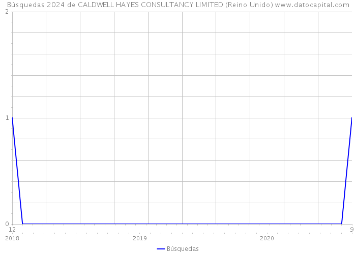 Búsquedas 2024 de CALDWELL HAYES CONSULTANCY LIMITED (Reino Unido) 