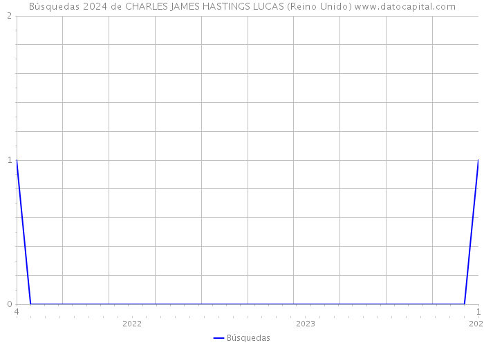 Búsquedas 2024 de CHARLES JAMES HASTINGS LUCAS (Reino Unido) 