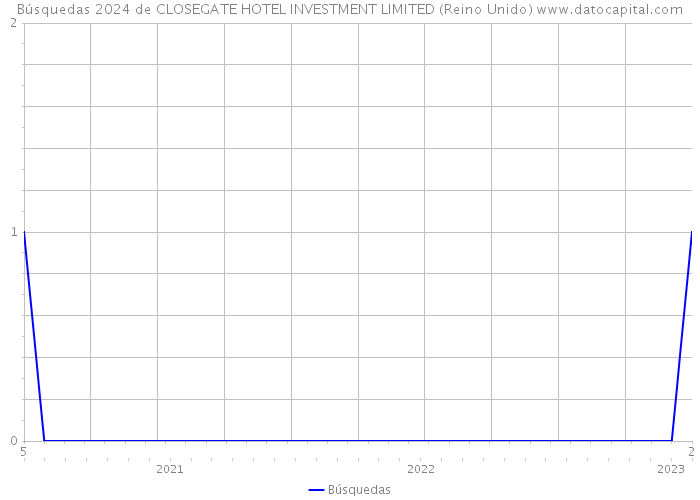 Búsquedas 2024 de CLOSEGATE HOTEL INVESTMENT LIMITED (Reino Unido) 