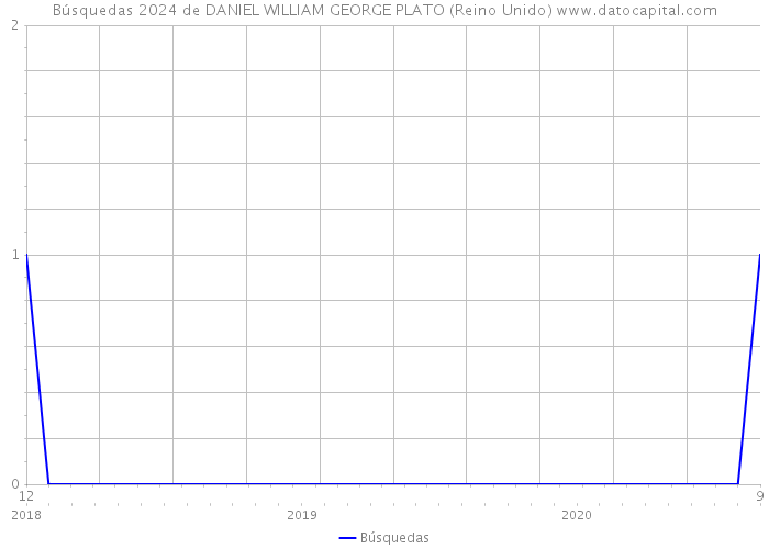 Búsquedas 2024 de DANIEL WILLIAM GEORGE PLATO (Reino Unido) 