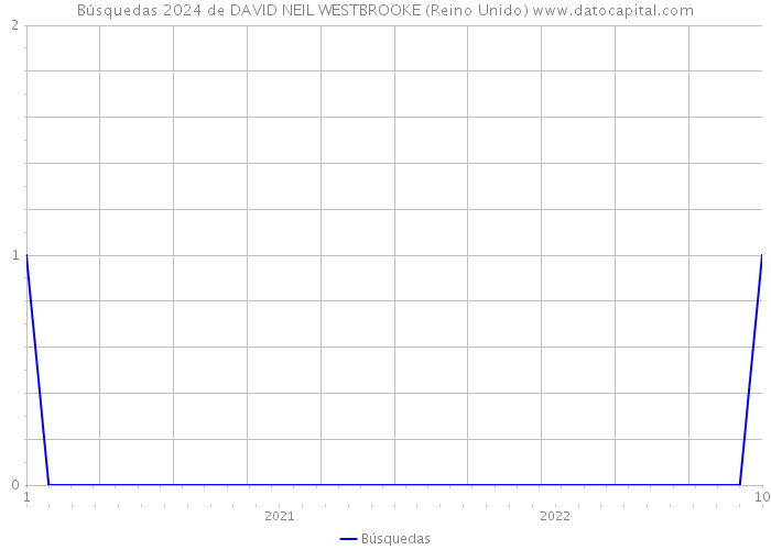 Búsquedas 2024 de DAVID NEIL WESTBROOKE (Reino Unido) 