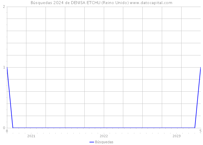 Búsquedas 2024 de DENISA ETCHU (Reino Unido) 