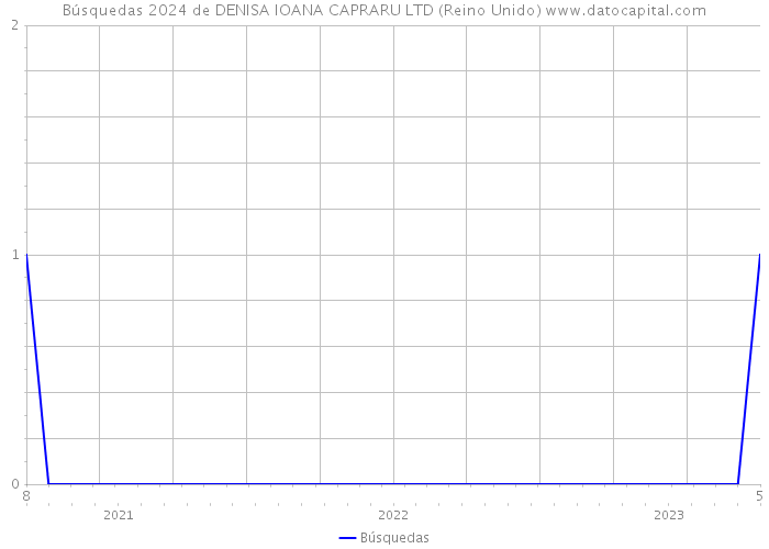 Búsquedas 2024 de DENISA IOANA CAPRARU LTD (Reino Unido) 