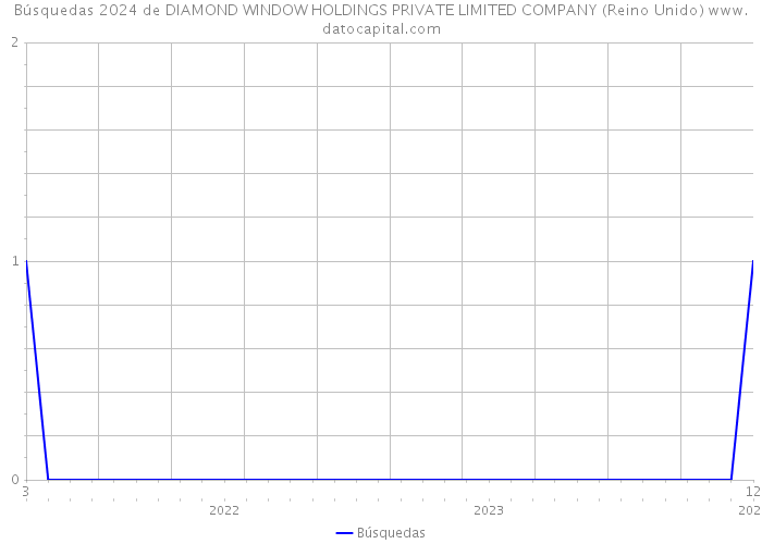 Búsquedas 2024 de DIAMOND WINDOW HOLDINGS PRIVATE LIMITED COMPANY (Reino Unido) 