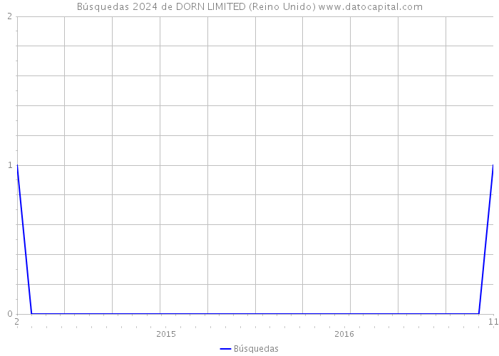 Búsquedas 2024 de DORN LIMITED (Reino Unido) 