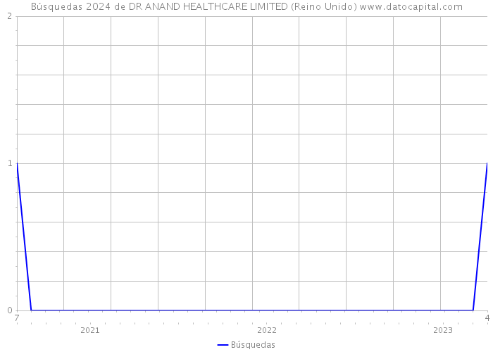 Búsquedas 2024 de DR ANAND HEALTHCARE LIMITED (Reino Unido) 