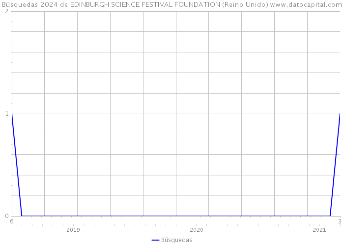 Búsquedas 2024 de EDINBURGH SCIENCE FESTIVAL FOUNDATION (Reino Unido) 