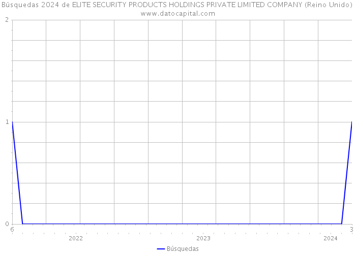 Búsquedas 2024 de ELITE SECURITY PRODUCTS HOLDINGS PRIVATE LIMITED COMPANY (Reino Unido) 