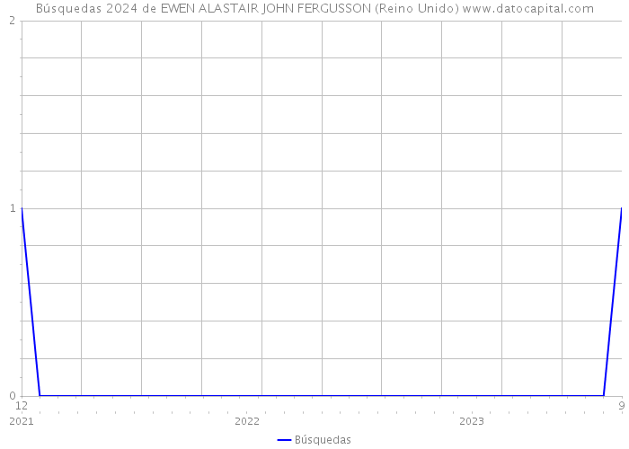 Búsquedas 2024 de EWEN ALASTAIR JOHN FERGUSSON (Reino Unido) 