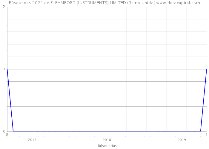 Búsquedas 2024 de F. BAMFORD (INSTRUMENTS) LIMITED (Reino Unido) 