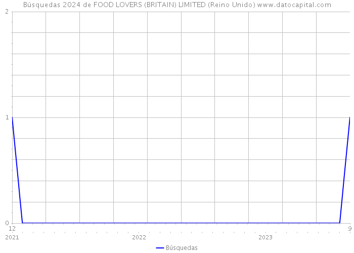 Búsquedas 2024 de FOOD LOVERS (BRITAIN) LIMITED (Reino Unido) 