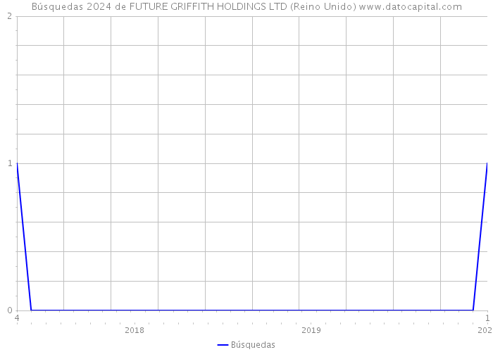 Búsquedas 2024 de FUTURE GRIFFITH HOLDINGS LTD (Reino Unido) 