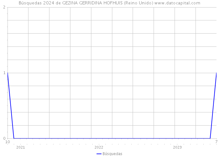 Búsquedas 2024 de GEZINA GERRIDINA HOFHUIS (Reino Unido) 