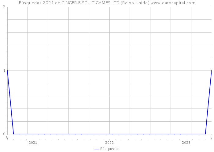 Búsquedas 2024 de GINGER BISCUIT GAMES LTD (Reino Unido) 