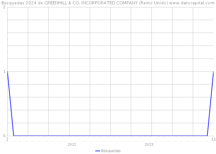 Búsquedas 2024 de GREENHILL & CO. INCORPORATED COMPANY (Reino Unido) 