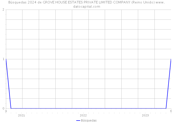 Búsquedas 2024 de GROVE HOUSE ESTATES PRIVATE LIMITED COMPANY (Reino Unido) 