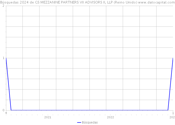 Búsquedas 2024 de GS MEZZANINE PARTNERS VII ADVISORS II, LLP (Reino Unido) 