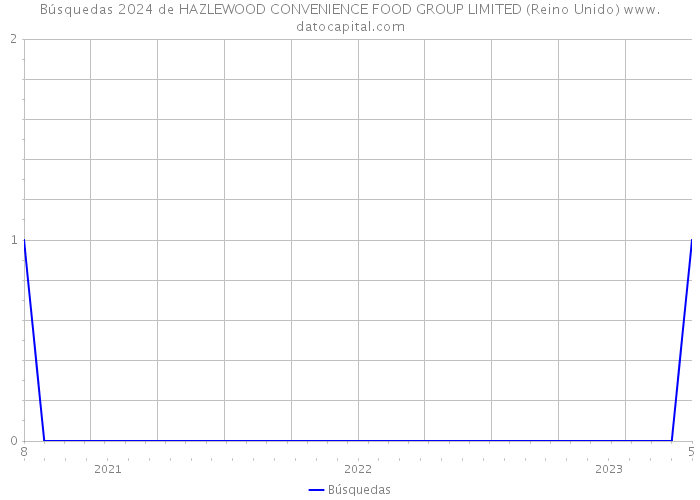 Búsquedas 2024 de HAZLEWOOD CONVENIENCE FOOD GROUP LIMITED (Reino Unido) 